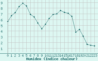 Courbe de l'humidex pour Beauvais (60)