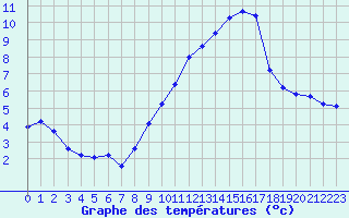 Courbe de tempratures pour Miribel-les-Echelles (38)