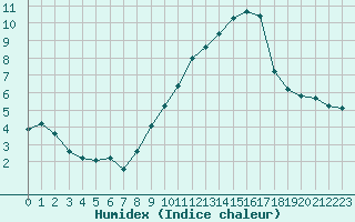 Courbe de l'humidex pour Miribel-les-Echelles (38)