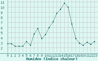 Courbe de l'humidex pour Saint-Amans (48)