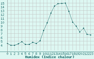 Courbe de l'humidex pour Caen (14)