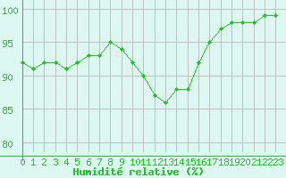 Courbe de l'humidit relative pour Ouessant (29)