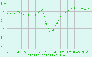 Courbe de l'humidit relative pour Saint-Yrieix-le-Djalat (19)