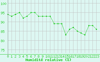 Courbe de l'humidit relative pour Selonnet - Chabanon (04)