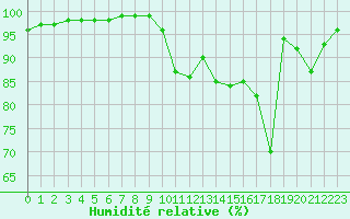 Courbe de l'humidit relative pour Tauxigny (37)