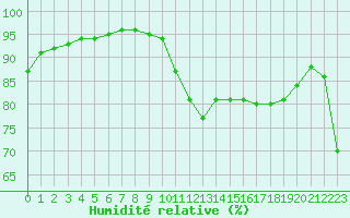 Courbe de l'humidit relative pour Chartres (28)