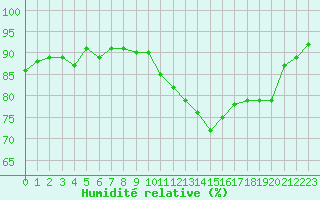 Courbe de l'humidit relative pour Le Bourget (93)