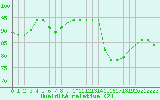Courbe de l'humidit relative pour Reims-Prunay (51)