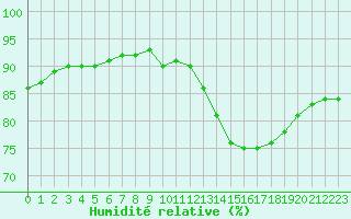 Courbe de l'humidit relative pour Fains-Veel (55)