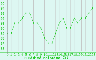 Courbe de l'humidit relative pour Aniane (34)