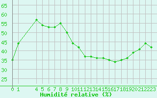 Courbe de l'humidit relative pour Perpignan (66)