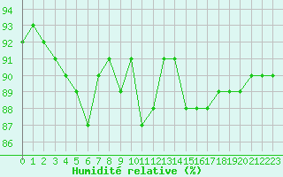 Courbe de l'humidit relative pour Woluwe-Saint-Pierre (Be)