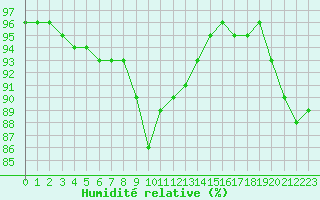 Courbe de l'humidit relative pour Guidel (56)