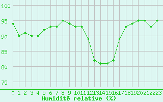 Courbe de l'humidit relative pour Albi (81)