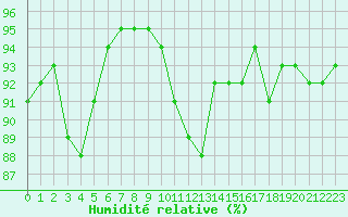 Courbe de l'humidit relative pour Beauvais (60)