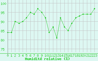 Courbe de l'humidit relative pour Lamballe (22)