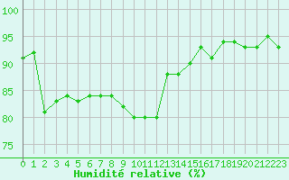 Courbe de l'humidit relative pour Auch (32)
