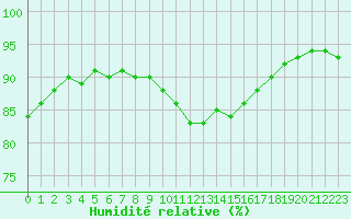 Courbe de l'humidit relative pour Romorantin (41)