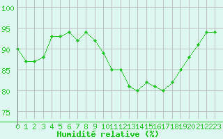 Courbe de l'humidit relative pour Als (30)