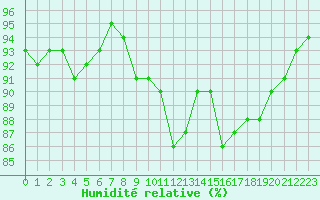 Courbe de l'humidit relative pour Brignogan (29)