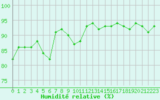 Courbe de l'humidit relative pour Les Pennes-Mirabeau (13)
