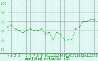 Courbe de l'humidit relative pour Eu (76)