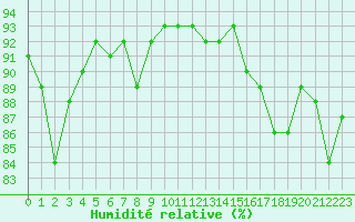 Courbe de l'humidit relative pour Avila - La Colilla (Esp)