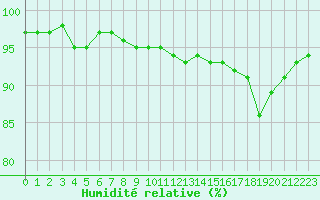 Courbe de l'humidit relative pour Champagne-sur-Seine (77)