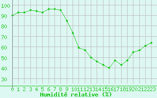 Courbe de l'humidit relative pour Eygliers (05)