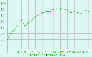 Courbe de l'humidit relative pour Sandillon (45)