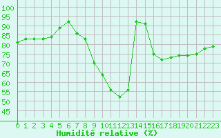 Courbe de l'humidit relative pour Gros-Rderching (57)