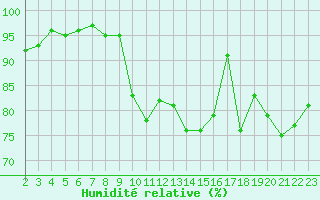 Courbe de l'humidit relative pour Saint-Georges-d'Oleron (17)