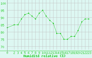 Courbe de l'humidit relative pour Villarzel (Sw)