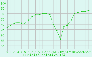 Courbe de l'humidit relative pour Avila - La Colilla (Esp)