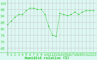 Courbe de l'humidit relative pour Quimper (29)