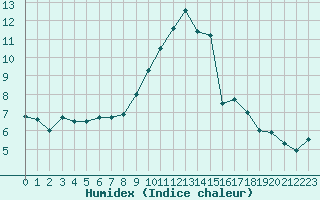 Courbe de l'humidex pour Vannes-Sn (56)