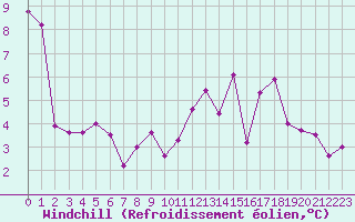 Courbe du refroidissement olien pour Langres (52) 
