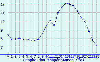 Courbe de tempratures pour Lanvoc (29)