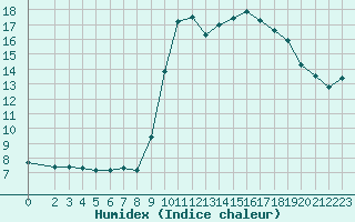 Courbe de l'humidex pour Sanary-sur-Mer (83)