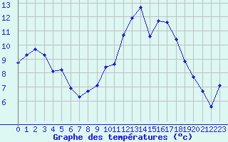 Courbe de tempratures pour Manlleu (Esp)