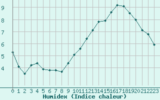 Courbe de l'humidex pour Bonnecombe - Les Salces (48)