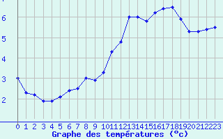 Courbe de tempratures pour Lille (59)