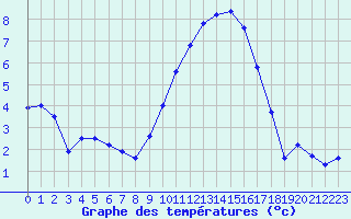 Courbe de tempratures pour Saint-Auban (04)
