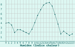 Courbe de l'humidex pour Saint-Auban (04)