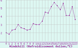 Courbe du refroidissement olien pour Chteauroux (36)