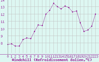 Courbe du refroidissement olien pour Ile Rousse (2B)