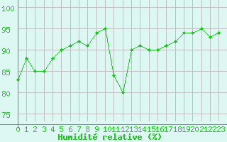 Courbe de l'humidit relative pour Ploudalmezeau (29)