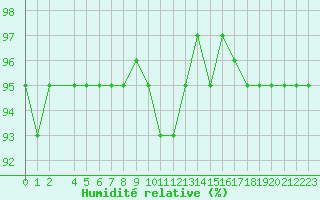 Courbe de l'humidit relative pour La Chapelle-Montreuil (86)