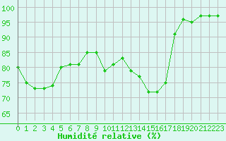 Courbe de l'humidit relative pour Rouen (76)