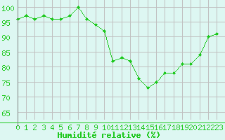 Courbe de l'humidit relative pour Kernascleden (56)